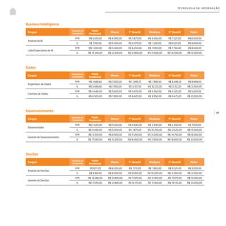| 94
TECNOLOGIA DA INFORMAÇÃO
Business Intelligence
Cargos
Tamanho da
Companhia
Média
Ponderada
Menor 1° Quartil Mediana 3° Quartil Maior
Analista de BI
P/M R$ 6.610,00 R$ 4.900,00 R$ 5.675,00 R$ 6.450,00 R$ 7.225,00 R$ 8.000,00
G R$ 7.150,00 R$ 5.500,00 R$ 6.375,00 R$ 7.250,00 R$ 8.125,00 R$ 9.000,00
Líder/Especialista de BI
P/M R$ 7.200,00 R$ 5.500,00 R$ 6.250,00 R$ 7.000,00 R$ 7.750,00 R$ 8.500,00
G R$ 13.340,00 R$ 12.200,00 R$ 12.900,00 R$ 13.600,00 R$ 14.300,00 R$ 15.000,00
Dados
Desenvolvimento
Cargos
Tamanho da
Companhia
Média
Ponderada
Menor 1° Quartil Mediana 3° Quartil Maior
Engenheiro de Dados
P/M R$ 7.689,80 R$ 7.000,00 R$ 7.499,75 R$ 7.999,50 R$ 8.499,25 R$ 8.999,00
G R$ 9.849,80 R$ 7.950,00 R$ 9.337,50 R$ 10.725,00 R$ 12.112,50 R$ 13.500,00
Cientista de Dados
P/M R$ 4.640,00 R$ 3.600,00 R$ 4.075,00 R$ 4.550,00 R$ 5.025,00 R$ 5.500,00
G R$ 8.920,00 R$ 7.900,00 R$ 8.425,00 R$ 8.950,00 R$ 9.475,00 R$ 10.000,00
Cargos
Tamanho da
Companhia
Média
Ponderada
Menor 1° Quartil Mediana 3° Quartil Maior
Desenvolvedor
P/M R$ 5.620,00 R$ 3.500,00 R$ 4.500,00 R$ 5.500,00 R$ 6.500,00 R$ 7.500,00
G R$ 9.940,00 R$ 5.500,00 R$ 7.875,00 R$ 10.250,00 R$ 12.625,00 R$ 15.000,00
Gerente de Desenvolvimento
P/M R$ 12.100,00 R$ 9.500,00 R$ 11.250,00 R$ 13.000,00 R$ 14.750,00 R$ 16.500,00
G R$ 17.040,00 R$ 15.200,00 R$ 16.400,00 R$ 17.600,00 R$ 18.800,00 R$ 20.000,00
DevOps
Cargos
Tamanho da
Companhia
Média
Ponderada
Menor 1° Quartil Mediana 3° Quartil Maior
Analista de DevOps
P/M R$ 8.111,20 R$ 6.500,00 R$ 7.175,00 R$ 7.850,00 R$ 8.525,00 R$ 9.200,00
G R$ 9.180,00 R$ 8.000,00 R$ 9.000,00 R$ 10.000,00 R$ 11.000,00 R$ 12.000,00
Gerente de DevOps
P/M R$ 13.080,00 R$ 10.900,00 R$ 11.925,00 R$ 12.950,00 R$ 13.975,00 R$ 15.000,00
G R$ 17.010,00 R$ 12.900,00 R$ 15.175,00 R$ 17.450,00 R$ 19.725,00 R$ 22.000,00
 