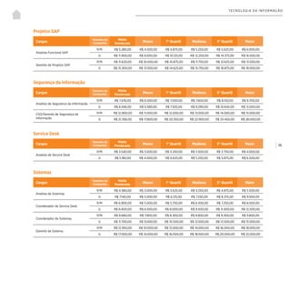| 96
TECNOLOGIA DA INFORMAÇÃO
Segurança da Informação
Service Desk
Projetos SAP
Cargos
Tamanho da
Companhia
Média
Ponderada
Menor 1° Quartil Mediana 3° Quartil Maior
Analista de Segurança da Informação
P/M R$ 7.476,00 R$ 6.500,00 R$ 7.050,00 R$ 7.600,00 R$ 8.150,00 R$ 8.700,00
G R$ 8.456,00 R$ 6.580,00 R$ 7.935,00 R$ 9.290,00 R$ 10.645,00 R$ 12.000,00
CSO/Gerente de Segurança da
Informação
P/M R$ 12.900,00 R$ 11.000,00 R$ 12.000,00 R$ 13.000,00 R$ 14.000,00 R$ 15.000,00
G R$ 21.356,00 R$ 17.800,00 R$ 20.350,00 R$ 22.900,00 R$ 25.450,00 R$ 28.000,00
Cargos
Tamanho da
Companhia
Média
Ponderada
Menor 1° Quartil Mediana 3° Quartil Maior
Analista de Service Desk
P/M R$ 3.540,00 R$ 3.000,00 R$ 3.250,00 R$ 3.500,00 R$ 3.750,00 R$ 4.000,00
G R$ 5.180,00 R$ 4.000,00 R$ 4.625,00 R$ 5.250,00 R$ 5.875,00 R$ 6.500,00
Cargos
Tamanho da
Companhia
Média
Ponderada
Menor 1° Quartil Mediana 3° Quartil Maior
Analista Funcional SAP
P/M R$ 5.280,00 R$ 4.500,00 R$ 4.875,00 R$ 5.250,00 R$ 5.625,00 R$ 6.000,00
G R$ 11.900,00 R$ 8.000,00 R$ 10.125,00 R$ 12.250,00 R$ 14.375,00 R$ 16.500,00
Gerente de Projetos SAP
P/M R$ 11.620,00 R$ 10.000,00 R$ 10.875,00 R$ 11.750,00 R$ 12.625,00 R$ 13.500,00
G R$ 15.300,00 R$ 13.500,00 R$ 14.625,00 R$ 15.750,00 R$ 16.875,00 R$ 18.000,00
Sistemas
Cargos
Tamanho da
Companhia
Média
Ponderada
Menor 1° Quartil Mediana 3° Quartil Maior
Analista de Sistemas
P/M R$ 4.580,00 R$ 3.000,00 R$ 3.625,00 R$ 4.250,00 R$ 4.875,00 R$ 5.500,00
G R$ 7.140,00 R$ 5.000,00 R$ 6.125,00 R$ 7.250,00 R$ 8.375,00 R$ 9.500,00
Coordenador de Service Desk
P/M R$ 6.900,00 R$ 5.000,00 R$ 5.750,00 R$ 6.500,00 R$ 7.250,00 R$ 8.000,00
G R$ 8.400,00 R$ 6.500,00 R$ 8.000,00 R$ 9.500,00 R$ 11.000,00 R$ 12.500,00
Coordenador de Sistemas
P/M R$ 8.680,00 R$ 7.800,00 R$ 8.300,00 R$ 8.800,00 R$ 9.300,00 R$ 9.800,00
G R$ 11.700,00 R$ 9.000,00 R$ 10.500,00 R$ 12.000,00 R$ 13.500,00 R$ 15.000,00
Gerente de Sistema
P/M R$ 12.950,00 R$ 10.000,00 R$ 12.000,00 R$ 14.000,00 R$ 16.000,00 R$ 18.000,00
G R$ 17.000,00 R$ 14.000,00 R$ 16.000,00 R$ 18.000,00 R$ 20.000,00 R$ 22.000,00
 