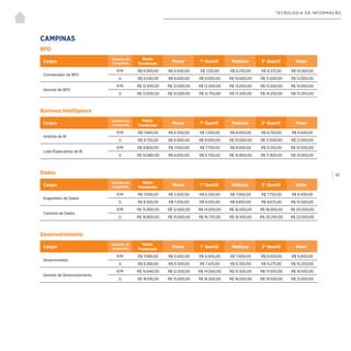 | 97
TECNOLOGIA DA INFORMAÇÃO
CAMPINAS
BPO
Business Intelligence
Dados
Desenvolvimento
Cargos
Tamanho da
Companhia
Média
Ponderada
Menor 1° Quartil Mediana 3° Quartil Maior
Coordenador de BPO
P/M R$ 8.300,00 R$ 6.000,00 R$ 7.125,00 R$ 8.250,00 R$ 9.375,00 R$ 10.500,00
G R$ 9.540,00 R$ 8.000,00 R$ 9.000,00 R$ 10.000,00 R$ 11.000,00 R$ 12.000,00
Gerente de BPO
P/M R$ 12.940,00 R$ 12.000,00 R$ 12.500,00 R$ 13.000,00 R$ 13.500,00 R$ 14.000,00
G R$ 13.600,00 R$ 12.000,00 R$ 12.750,00 R$ 13.500,00 R$ 14.250,00 R$ 15.000,00
Cargos
Tamanho da
Companhia
Média
Ponderada
Menor 1° Quartil Mediana 3° Quartil Maior
Analista de BI
P/M R$ 7.840,00 R$ 6.500,00 R$ 7.250,00 R$ 8.000,00 R$ 8.750,00 R$ 9.500,00
G R$ 9.720,00 R$ 8.000,00 R$ 9.000,00 R$ 10.000,00 R$ 11.000,00 R$ 12.000,00
Líder/Especialista de BI
P/M R$ 8.800,00 R$ 7.000,00 R$ 7.750,00 R$ 8.500,00 R$ 9.250,00 R$ 10.000,00
G R$ 10.680,00 R$ 8.600,00 R$ 9.700,00 R$ 10.800,00 R$ 11.900,00 R$ 13.000,00
Cargos
Tamanho da
Companhia
Média
Ponderada
Menor 1° Quartil Mediana 3° Quartil Maior
Engenheiro de Dados
P/M R$ 7.000,00 R$ 5.500,00 R$ 6.250,00 R$ 7.000,00 R$ 7.750,00 R$ 8.500,00
G R$ 8.920,00 R$ 7.200,00 R$ 8.025,00 R$ 8.850,00 R$ 9.675,00 R$ 10.500,00
Cientista de Dados
P/M R$ 15.900,00 R$ 12.000,00 R$ 14.000,00 R$ 16.000,00 R$ 18.000,00 R$ 20.000,00
G R$ 18.800,00 R$ 15.000,00 R$ 16.750,00 R$ 18.500,00 R$ 20.250,00 R$ 22.000,00
Cargos
Tamanho da
Companhia
Média
Ponderada
Menor 1° Quartil Mediana 3° Quartil Maior
Desenvolvedor
P/M R$ 7.080,00 R$ 5.000,00 R$ 6.000,00 R$ 7.000,00 R$ 8.000,00 R$ 9.000,00
G R$ 8.280,00 R$ 6.500,00 R$ 7.425,00 R$ 8.350,00 R$ 9.275,00 R$ 10.200,00
Gerente de Desenvolvimento
P/M R$ 15.640,00 R$ 12.500,00 R$ 14.000,00 R$ 15.500,00 R$ 17.000,00 R$ 18.500,00
G R$ 18.100,00 R$ 15.000,00 R$ 16.500,00 R$ 18.000,00 R$ 19.500,00 R$ 21.000,00
 