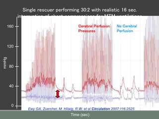 5 sec
80
160
mmHg
Time (sec)
40
120
0
Coronary Perfusion Pressures
Cerebral Perfusion
Pressures
No Cerebral
Perfusion
Single rescuer performing 30:2 with realistic 16 sec.
interruption of chest compressions for MTM ventilations
Ewy GA, Zuercher, M. Hilwig, R.W. et al Circulation 2007;116:2525
 