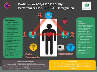 Positions for ACP/A.C.C.E.S.S. High
Performance CPR – BLS + ALS Intergration
COMPRESSIONS
 Position1/2 (alternating)
 Performs high-quality
compressions•:
 Hand placement on
lower half of sternum
 200 compressions @
110/minute
 Approximately 2 minutes
per cycle
 Complete recoil after each
compression
 Calls “180” and counts
down.
 Compresses at least 2
inches (5 cm)
 Complete Recoil
 “Hovers: when alternating
and during pauses
 Peri-shock pauses to
under 3 seconds.
AIRWAY
 Position 1/2
(alternating) ventilates at a
rate of 1 breath every 6-10
seconds (6-10/minute)
 Delivers breaths
asynchronously with
compressions with short
“upstroke” ventilations
 Position 3 establishes a
good 2 handed seal and:
 Maintains proper
head/airway position
including ear to sternal
notch
 Inserts adjunct as needed
based on scope of practice
without stopping
compressions.
 Visible chest rise with
each breath
Intervention Medic
 IO/IV Access Administer Medications  May run manual defibrilator
Communicates with team
ALL INTERVENTIONS SECONDARY TO BLS TEAM
EFFORTS
TEAM LEADER/Code Commander
Every resuscitation must have a team leader
 Assigns roles PTA ,  Makes treatment decisions  Monitors performance
 Assumes responsibility for roles not assigned.  Communicates status on radio and
in person
 Should be highest certification.  Often Intervention Medic.
 
