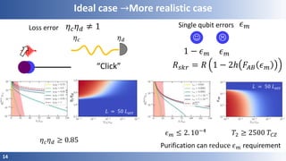 14
Ideal case →More realistic case
Loss error
𝜂 𝑑𝜂 𝑐
𝑅 𝑠𝑘𝑟 = 𝑅 1 − 2ℎ 𝐹𝐴𝐵 𝜖 𝑚
𝜂 𝑐 𝜂 𝑑 ≠ 1
“Click”

1 − 𝜖 𝑚 𝜖 𝑚
Single qubit errors 𝜖 𝑚
𝜂 𝑐 𝜂 𝑑 ≥ 0.85
𝑇2 ≥ 2500 𝑇𝐶𝑍𝜖 𝑚 ≤ 2. 10−4
Purification can reduce 𝜖 𝑚 requirement
𝜖𝑚
𝜂𝑐𝜂𝑑
𝐿 = 50 𝐿 𝑎𝑡𝑡
𝐿 = 50 𝐿 𝑎𝑡𝑡
 