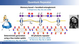 3
𝐿0
Quantum Repeater
Memory-based + heralded entanglement
H. Briegel et al., Phys. Rev. Lett. (1998)
K. Azuma et al., Nat. Comm. (2015)
All-photonic repeater
M. Pant et al., Phys. Rev. A. (2017)
QR QRQR
Deterministic generation
using a few matter qubits
D. Buterakos et al., Phys. Rev. X (2017)
 