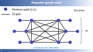 5
Repeater graph state
CZ gate
2𝑚 arms
K. Azuma et al., Nat. Comm. (2015)
Photonic qubit (|+⟩)
𝑚
 