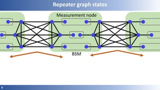 6
Measurement node
Repeater graph states
BSM
 