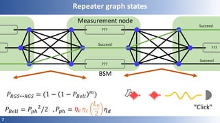 7
Measurement node
Repeater graph states
???
???
Success!
???
Success!
Success!
𝑃𝑅𝐺𝑆↔𝑅𝐺𝑆 = (1 − 1 − 𝑃𝐵𝑒𝑙𝑙
𝑚
)
, 𝑃𝑝ℎ =𝑃𝐵𝑒𝑙𝑙 = 𝑃𝑝ℎ
2
/2
BSM
“Click”𝜂 𝑑𝜂 𝑐 𝜂 𝑡
𝐿0
2
 