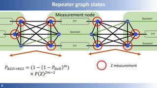 8
Measurement node
Repeater graph states
???
???
Success!
???
Success!
Success!
Z measurement
𝑃𝑅𝐺𝑆↔𝑅𝐺𝑆 = (1 − 1 − 𝑃𝐵𝑒𝑙𝑙
𝑚
)
× 𝑃 𝑍 2𝑚−2
 