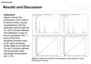 Results and Discussion
Calibration
Figure 3 shows the
comparison of the vitamin
E isomers at the varying
concentrations with the
calibration plot for both the
10- and 5-minute methods.
The calibration curves of
the six standards (100 – 1
ppm) of the three
tocopherol isomers have
an R2 value of at least
0.999 (Table 4) for both the
10- and 5-minute methods.
The accuracies of the
calculated concentration
are +/- 5%.
Comparison of vitamin E calibration standards
(10-minute method)
Comparison of vitamin E calibration standards
(5-minute method)
Calibration Curve – alpha vitamin E acetate (10-minute method) Calibration Curve – alpha vitamin E acetate (5-minute method)
5.5 6.0 6.5 7.0 7.5 min
0
10000
20000
30000
40000
50000
60000
70000
80000
uV
2.5 3.0 3.5 4.0 min
0
10000
20000
30000
40000
50000
60000
uV
0.0 25.0 50.0 75.0 Conc.
0
10000
20000
30000
40000
50000
60000
70000
80000
90000
100000
110000
Area
0.0 25.0 50.0 75.0 Conc.
0
10000
20000
30000
40000
50000
60000
70000
80000
90000
Area
Figure 3: Calibration standard chromatograms and calibration curve
of tocopherol isomers
 