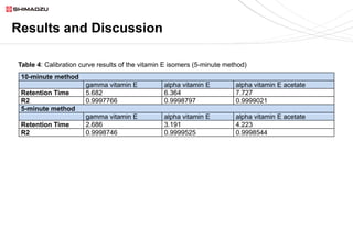 Results and Discussion
10-minute method
gamma vitamin E alpha vitamin E alpha vitamin E acetate
Retention Time 5.682 6.364 7.727
R2 0.9997766 0.9998797 0.9999021
5-minute method
gamma vitamin E alpha vitamin E alpha vitamin E acetate
Retention Time 2.686 3.191 4.223
R2 0.9998746 0.9999525 0.9998544
Table 4: Calibration curve results of the vitamin E isomers (5-minute method)
 