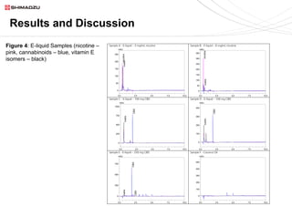 Sample A - E-liquid – 3 mg/mL nicotine Sample B - E-liquid – 6 mg/mL nicotine
Sample C - E-liquid – 100 mg CBD Sample D - E-liquid – 100 mg CBD
Sample E - E-liquid – 250 mg CBD Sample F - Coconut Oil
0.0 2.5 5.0 7.5 10.0
0
50
100
150
200
250
mAU
nicotinematrix
0.0 2.5 5.0 7.5 10.0
0
50
100
150
200
250
300
350
mAU
nicotinematrix
0.0 2.5 5.0 7.5 10.0
0
250
500
750
1000
mAU
CBD
matrix
0.0 2.5 5.0 7.5 10.0
0
100
200
300
400
mAU
CBD
matrix
0.0 2.5 5.0 7.5 10.0
0
250
500
750
mAU
CBD
CBN
matrix
0.0 2.5 5.0 7.5 10.0
0
100
200
300
400
500
mAU
Results and Discussion
Figure 4: E-liquid Samples (nicotine –
pink, cannabinoids – blue, vitamin E
isomers – black)
 