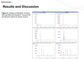 Results and Discussion
290 nm 228 nm
Overlay of Sample E (Red) and F (Black) Overlay of Sample E (Red) and F (Black)
Overlay of Sample E (Red), F (Black), and Vitamin E isomers (Blue) Overlay of Sample E (Red), F (Black), and Vitamin E isomers (Blue)
Overlay of Sample E (Red), F (Black), and 50ppm Vitamin E
(Blue) - Zoom
Overlay of Sample E (Red), F (Black), and Vitamin E isomers
(Blue) - Zoom
0.0 2.5 5.0 7.5 min
0
10000
20000
30000
40000
50000
uV
0.0 2.5 5.0 7.5 min
0
100000
200000
300000
400000
500000
600000
700000
uV
0.0 2.5 5.0 7.5 min
0
100000
200000
300000
400000
500000
600000
uV
0.0 2.5 5.0 7.5 min
0
250000
500000
750000
uV
5.0 7.5 min
0
10000
20000
30000
40000
uV
5.0 7.5 min
0
25000
50000
75000
100000
uV
Figure 5: Overlay of Sample E. E-liquid
250 mg CBD with Sample F. Coconut Oil
and 50 ppm vitamin E isomer mixture
 