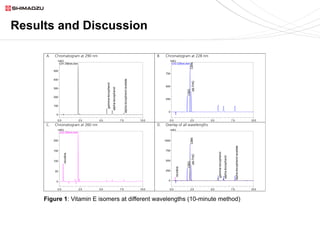 Results and Discussion
A. Chromatogram at 290 nm B. Chromatogram at 228 nm
C. Chromatogram at 260 nm D. Overlay of all wavelengths
0.0 2.5 5.0 7.5 10.0
0
100
200
300
400
500
mAU
Ch1 290nm,4nm
gamma-tocopherol
alpha-tocopherol
alpha-tocopherolacetate
0.0 2.5 5.0 7.5 10.0
0
250
500
750
mAU
Ch3 228nm,4nm
CBD
CBNd9-THC
0.0 2.5 5.0 7.5 10.0
0
50
100
150
200
mAU
Ch2 260nm,4nm
nicotine
0.0 2.5 5.0 7.5 10.0
0
250
500
750
1000
mAU
CBD
CBNd9-THC
nicotine
gamma-tocopherol
alpha-tocopherol
alpha-tocopherolacetate
Figure 1: Vitamin E isomers at different wavelengths (10-minute method)
 