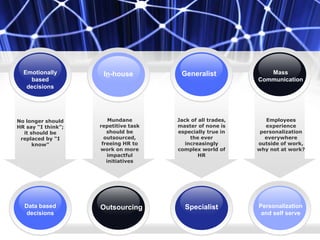 No longer should
HR say “I think”;
it should be
replaced by “I
know”
Mundane
repetitive task
should be
outsourced,
freeing HR to
work on more
impactful
initiatives
Jack of all trades,
master of none is
especially true in
the ever
increasingly
complex world of
HR
Employees
experience
personalization
everywhere
outside of work,
why not at work?
In-house Mass
Communication
Emotionally
based
decisions
Generalist
Personalization
and self serve
Outsourcing SpecialistData based
decisions
 