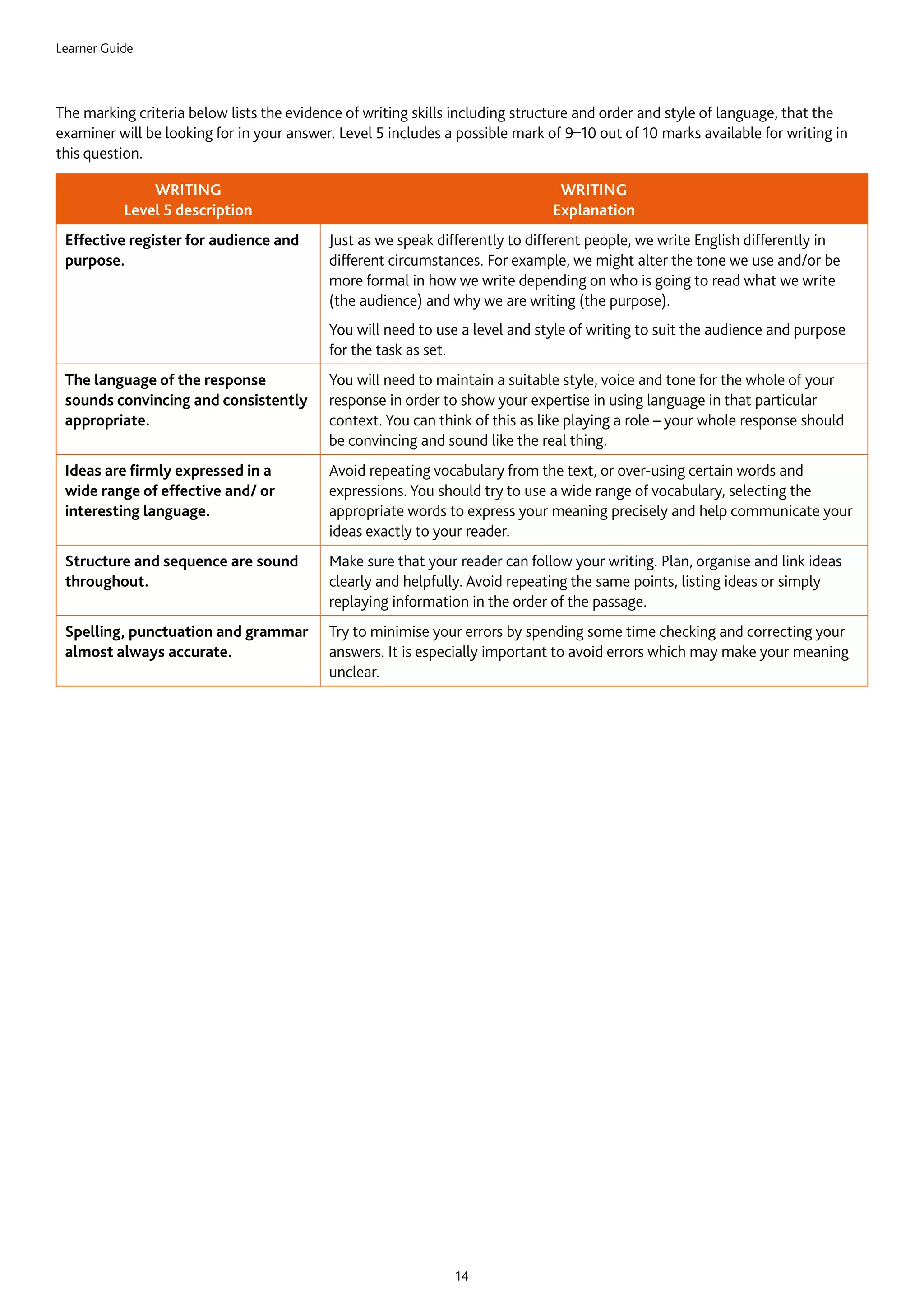 Learner Guide
14
The marking criteria below lists the evidence of writing skills including structure and order and style of language, that the
examiner will be looking for in your answer. Level 5 includes a possible mark of 9–10 out of 10 marks available for writing in
this question.
WRITING
Level 5 description
WRITING
Explanation
Effective register for audience and
purpose.
Just as we speak differently to different people, we write English differently in
different circumstances. For example, we might alter the tone we use and/or be
more formal in how we write depending on who is going to read what we write
(the audience) and why we are writing (the purpose).
You will need to use a level and style of writing to suit the audience and purpose
for the task as set.
The language of the response
sounds convincing and consistently
appropriate.
You will need to maintain a suitable style, voice and tone for the whole of your
response in order to show your expertise in using language in that particular
context. You can think of this as like playing a role – your whole response should
be convincing and sound like the real thing.
Ideas are firmly expressed in a
wide range of effective and/ or
interesting language.
Avoid repeating vocabulary from the text, or over-using certain words and
expressions. You should try to use a wide range of vocabulary, selecting the
appropriate words to express your meaning precisely and help communicate your
ideas exactly to your reader.
Structure and sequence are sound
throughout.
Make sure that your reader can follow your writing. Plan, organise and link ideas
clearly and helpfully. Avoid repeating the same points, listing ideas or simply
replaying information in the order of the passage.
Spelling, punctuation and grammar
almost always accurate.
Try to minimise your errors by spending some time checking and correcting your
answers. It is especially important to avoid errors which may make your meaning
unclear.
 