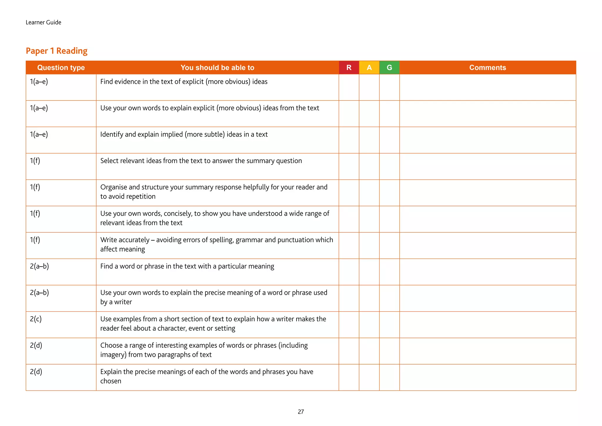 Learner Guide
27
Paper 1 Reading
Question type You should be able to R A G Comments
1(a–e) Find evidence in the text of explicit (more obvious) ideas
1(a–e) Use your own words to explain explicit (more obvious) ideas from the text
1(a–e) Identify and explain implied (more subtle) ideas in a text
1(f) Select relevant ideas from the text to answer the summary question
1(f) Organise and structure your summary response helpfully for your reader and
to avoid repetition
1(f) Use your own words, concisely, to show you have understood a wide range of
relevant ideas from the text
1(f) Write accurately – avoiding errors of spelling, grammar and punctuation which
affect meaning
2(a–b) Find a word or phrase in the text with a particular meaning
2(a–b) Use your own words to explain the precise meaning of a word or phrase used
by a writer
2(c) Use examples from a short section of text to explain how a writer makes the
reader feel about a character, event or setting
2(d) Choose a range of interesting examples of words or phrases (including
imagery) from two paragraphs of text
2(d) Explain the precise meanings of each of the words and phrases you have
chosen
 