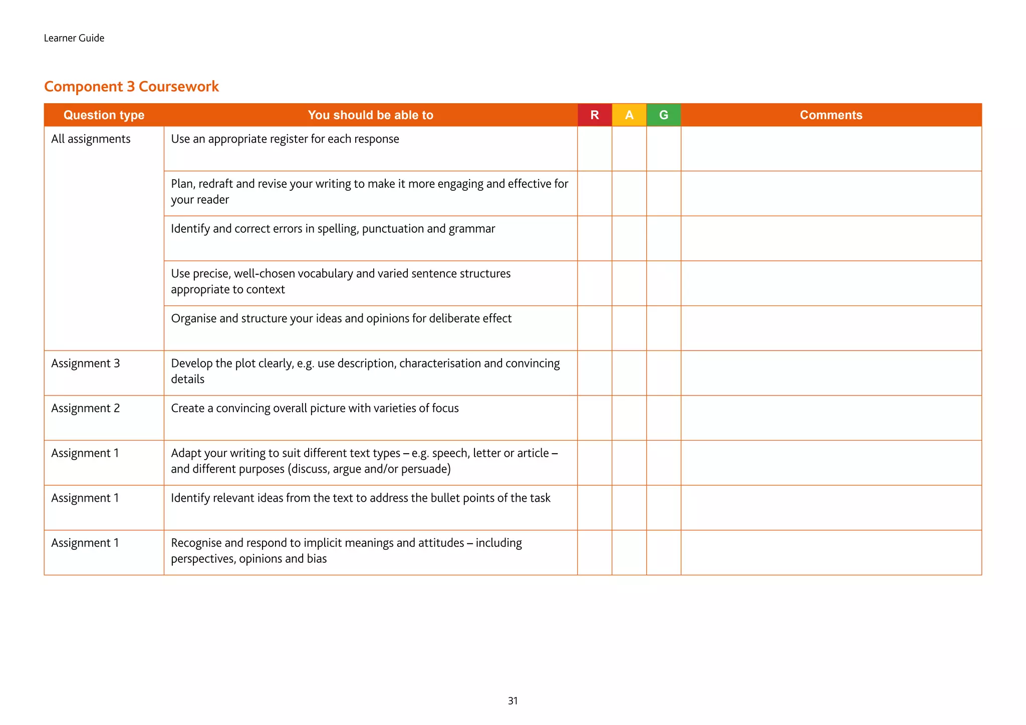 Learner Guide
31
Component 3 Coursework
Question type You should be able to R A G Comments
All assignments Use an appropriate register for each response
Plan, redraft and revise your writing to make it more engaging and effective for
your reader
Identify and correct errors in spelling, punctuation and grammar
Use precise, well-chosen vocabulary and varied sentence structures
appropriate to context
Organise and structure your ideas and opinions for deliberate effect
Assignment 3 Develop the plot clearly, e.g. use description, characterisation and convincing
details
Assignment 2 Create a convincing overall picture with varieties of focus
Assignment 1 Adapt your writing to suit different text types – e.g. speech, letter or article –
and different purposes (discuss, argue and/or persuade)
Assignment 1 Identify relevant ideas from the text to address the bullet points of the task
Assignment 1 Recognise and respond to implicit meanings and attitudes – including
perspectives, opinions and bias
 