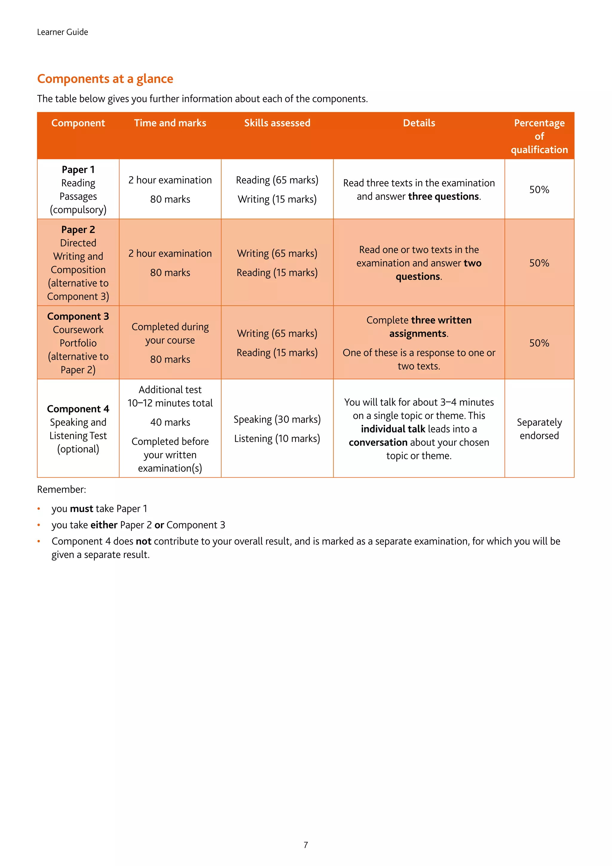 Learner Guide
7
Components at a glance
The table below gives you further information about each of the components.
Component Time and marks Skills assessed Details Percentage
of
qualification
Paper 1
Reading
Passages
(compulsory)
2 hour examination
80 marks
Reading (65 marks)
Writing (15 marks)
Read three texts in the examination
and answer three questions.
50%
Paper 2
Directed
Writing and
Composition
(alternative to
Component 3)
2 hour examination
80 marks
Writing (65 marks)
Reading (15 marks)
Read one or two texts in the
examination and answer two
questions.
50%
Component 3
Coursework
Portfolio
(alternative to
Paper 2)
Completed during
your course
80 marks
Writing (65 marks)
Reading (15 marks)
Complete three written
assignments.
One of these is a response to one or
two texts.
50%
Component 4
Speaking and
Listening Test
(optional)
Additional test
10–12 minutes total
40 marks
Completed before
your written
examination(s)
Speaking (30 marks)
Listening (10 marks)
You will talk for about 3–4 minutes
on a single topic or theme. This
individual talk leads into a
conversation about your chosen
topic or theme.
Separately
endorsed
Remember:
•	 you must take Paper 1
•	 you take either Paper 2 or Component 3
•	 Component 4 does not contribute to your overall result, and is marked as a separate examination, for which you will be
given a separate result.
 