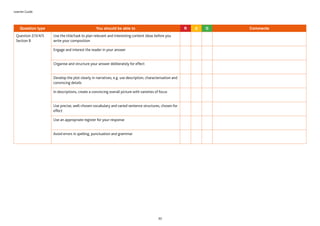 Learner Guide
30
Question type You should be able to R A G Comments
Question 2/3/4/5
Section B
Use the title/task to plan relevant and interesting content ideas before you
write your composition
Engage and interest the reader in your answer
Organise and structure your answer deliberately for effect
Develop the plot clearly in narratives, e.g. use description, characterisation and
convincing details
In descriptions, create a convincing overall picture with varieties of focus
Use precise, well-chosen vocabulary and varied sentence structures, chosen for
effect
Use an appropriate register for your response
Avoid errors in spelling, punctuation and grammar
 
