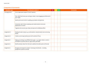 Learner Guide
31
Component 3 Coursework
Question type You should be able to R A G Comments
All assignments Use an appropriate register for each response
Plan, redraft and revise your writing to make it more engaging and effective for
your reader
Identify and correct errors in spelling, punctuation and grammar
Use precise, well-chosen vocabulary and varied sentence structures
appropriate to context
Organise and structure your ideas and opinions for deliberate effect
Assignment 3 Develop the plot clearly, e.g. use description, characterisation and convincing
details
Assignment 2 Create a convincing overall picture with varieties of focus
Assignment 1 Adapt your writing to suit different text types – e.g. speech, letter or article –
and different purposes (discuss, argue and/or persuade)
Assignment 1 Identify relevant ideas from the text to address the bullet points of the task
Assignment 1 Recognise and respond to implicit meanings and attitudes – including
perspectives, opinions and bias
 