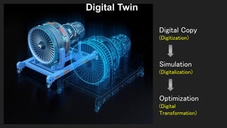 Digital Twin
Digital Copy?
(Digitization)?
?
Simulation?
(Digitalization)?
?
Optimization?
(Digital
Transformation)?
?
 