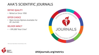 1
AHA’S SCIENTIFIC JOURNALS
DEFINE QUALITY
• Relied on Since 1950
OFFER CHOICE
• Open Access Options Available for
All Journals
DELIVER IMPACT
• >399,000 Total Cites*
*2018 Journal Citation Reports (Clarivate Analytics, 2019).
AHAjournals.org/metrics
 