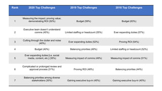 Rank 2020 Top Challenges 2019 Top Challenges 2018 Top Challenges
1
Measuring the impact; proving value;
demonstrating ROI ...