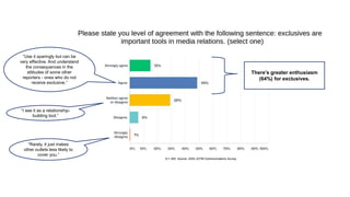 N = 300; Source: 2020 JOTW Communications Survey
There’s greater enthusiasm
(64%) for exclusives.
“I see it as a relationship-
building tool.”
“Rarely, it just makes
other outlets less likely to
cover you.”
“Use it sparingly but can be
very effective. And understand
the consequences in the
attitudes of some other
reporters - ones who do not
receive exclusive.”
 