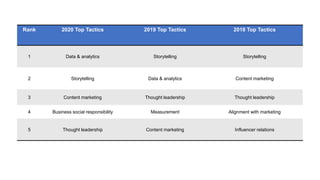 Rank 2020 Top Tactics 2019 Top Tactics 2018 Top Tactics
1 Data & analytics Storytelling Storytelling
2 Storytelling Data &...