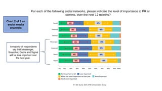 N = 300; Source: 2020 JOTW Communications Survey
Chart 2 of 3 on
social media
channels
49%
38%
52%
54%
48%
53%
40% 47%
38%...