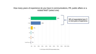 N = 300; Source: 2020 JOTW Communications Survey
92% of respondents have 11
or more years of experience.
 