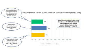 N = 300; Source: 2020 JOTW Communications Survey
More communicators (38%) think
brands should NOT take a stand
than those ...