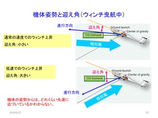 12
機体姿勢と迎え角（ウィンチ曳航中）
通常の速度でのウィンチ上昇
迎え角：小さい
低速でのウィンチ上昇
迎え角：大きい
進行方向
進行方向 迎え角
迎え角
2020/6/27
機体の姿勢からは、どれくらい失速に
近づいているかわからない。
 