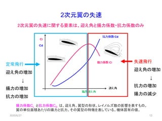 13
2次元翼の失速
失速飛行
迎え角の増加
↓
抗力の増加
揚力の減少
定常飛行
迎え角の増加
↓
揚力の増加
抗力の増加
2次元翼の失速に関する要素は、迎え角と揚力係数・抗力係数のみ
2020/6/27
揚力係数CL と抗力係数CD は、迎え角、翼型の形状、レイノルズ数の影響を表すもの。
翼の単位面積あたりの揚力と抗力。その翼型の特徴を表している。機体固有の値。
 