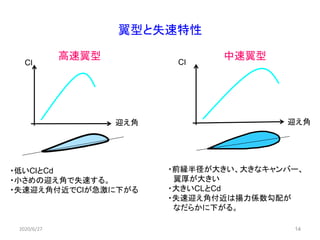翼型と失速特性
高速翼型 中速翼型
14
・低いClとCd
・小さめの迎え角で失速する。
・失速迎え角付近でClが急激に下がる
・前縁半径が大きい、大きなキャンバー、
翼厚が大きい
・大きいCLとCd
・失速迎え角付近は揚力係数勾配が
なだらかに下がる。
2020/6/27
Cｌ Cｌ
迎え角 迎え角
14
 