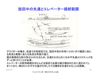 20
旋回中の失速とエレベーター操舵範囲
デレック・ピゴット著 「滑空工学入門」より出典
グライダーの場合、低速での急旋回では、旋回半径が非常に小さいので機首にあた
る気流と尾翼にあたる気流は角度が違う。
翼の実質的な取付角は小さくなるため、失速させるためには水平失速よりスティックを
ずっと多く引くことが必要。
エレベーターの舵角範囲のほとんどは旋回で必要な揚力増加のために使われてし
まっており、残されたわずかな量の引きしろでは機体を失速させることは困難。
2020/6/27
 