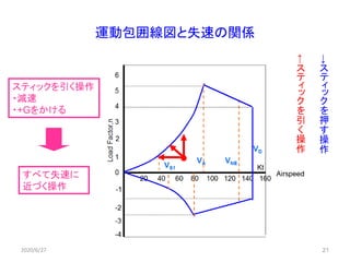 21
運動包囲線図と失速の関係
すべて失速に
近づく操作
←
ス
テ
ィ
ッ
ク
を
引
く
操
作
→
ス
テ
ィ
ッ
ク
を
押
す
操
作
スティックを引く操作
・減速
・+Gをかける
2020/6/27
 
