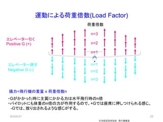 22
運動による荷重倍数(Load Factor)
日本航空技術協会 飛行機構造
n=3
n=2
n=1
n=1
n=2
n=3
荷重倍数
揚力=飛行機の重量 x 荷重倍数n
・Gがかかった時に主翼にかかる力は水平飛行時のn倍
・パイロットにも体重のn倍の力が作用するので、+Gでは座席に押しつけられる感じ、
-Gでは、放り出されるような感じがする。
2020/6/27
エレベーター引く
Positive G (+)
エレベーター押す
Negative G (-)
 