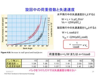 24
旋回中の荷重倍数と失速速度
FAA Pilot's Handbook of Aeronautical Knowledge
水平飛行中の失速速度をVsとすると
W = L = ½ ρCLSVs2
Vs = √(2W/ρSCL)
旋回飛行中の失速速度をVSθとすると
W = L cosθより
VSθ = √(2W/ρSCLcosθ)
=
√cosθ
1
×Vs
荷重倍数n＝L/W または n=1/cosθ
2020/6/27
バンクをつけただけでは失速速度は増えない
 