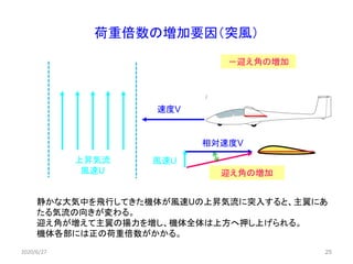 25
荷重倍数の増加要因（突風）
上昇気流
風速U 迎え角の増加
－迎え角の増加
速度V
風速U
相対速度V
静かな大気中を飛行してきた機体が風速Uの上昇気流に突入すると、主翼にあ
たる気流の向きが変わる。
迎え角が増えて主翼の揚力を増し、機体全体は上方へ押し上げられる。
機体各部には正の荷重倍数がかかる。
2020/6/27
 