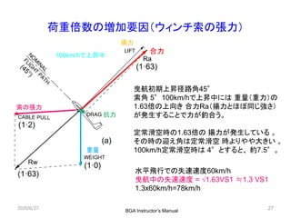 27
荷重倍数の増加要因（ウィンチ索の張力）
2020/6/27
BGA Instructor’s Manual
揚力
索の張力
重量
抗力
100km/hで上昇中
合力
曳航初期上昇径路角45°
索角 5°100km/hで上昇中には 重量（重力）の
1.63倍の上向き 合力Ra（揚力とほぼ同じ強さ）
が発生することで力が釣合う。
定常滑空時の1.63倍の 揚力が発生している 。
その時の迎え角は定常滑空 時よりやや大きい 。
100km/h定常滑空時は 4°とすると、 約7.5°。
水平飛行での失速速度60km/h
曳航中の失速速度 = √1.63VS1 ≒1.3 VS1
1.3x60km/h=78km/h
 