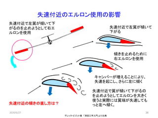 36
失速付近のエルロン使用の影響
デレック・ピゴット著 「滑空工学入門」より出典
2020/6/27
失速付近で翼が傾いて下がるの
を止めようとしてエルロンを大きく
使うと実際には翼端が失速しても
っと左へ傾く。
失速付近で左翼が傾いて下
がるのを止めようとして右エ
ルロンを使用
失速付近で左翼が傾いて
下がる
傾きを止めるために
右エルロンを使用
キャンバーが増えることにより、
失速を起こし、さらに左に傾く
失速付近の傾きの直し方は？
 