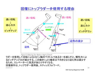 38
回復にトップラダーを使用する理由
迎角の減少
SSA Soaring Magazineより出典
ラダーを使用して自転によるスピン軸のベクトルであるヨーを減らすと、慣性力によ
るピッチアップ力が減少する。この動きにより機首は下向きとなり迎え角は減少す
るため、エレベーターに気流があたりやすくなる。
回復操作は、トップラダー使用後、スティックフォワード。
2020/6/27
迎角
速い旋転 遅い旋転
トップラダー
速い回転
↓
遠心力大
↓
ピッチアップ
遅い回転
↓
遠心力小
↓
ピッチダウン
遠心力
 