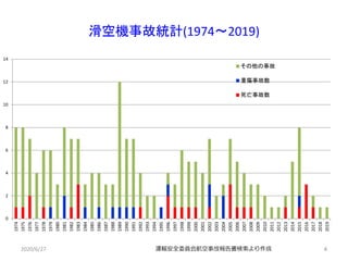 4
滑空機事故統計(1974～2019)
運輸安全委員会航空事故報告書検索より作成
0
2
4
6
8
10
12
14
1974
1975
1976
1977
1978
1979
1980
1981
1982
1983
1984
1985
1986
1987
1988
1989
1990
1991
1992
1993
1994
1995
1996
1997
1998
1999
2000
2001
2002
2003
2004
2005
2006
2007
2008
2009
2010
2011
2012
2013
2014
2015
2016
2017
2018
2019
その他の事故
重傷事故数
死亡事故数
2020/6/27
 
