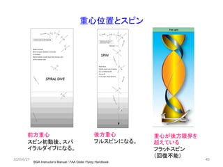 40
重心位置とスピン
BGA Instructor’s Manual / FAA Glider Flying Handbook
2020/6/27
前方重心
スピン初動後、スパ
イラルダイブになる。
後方重心
フルスピンになる。
重心が後方限界を
超えている
フラットスピン
（回復不能）
 