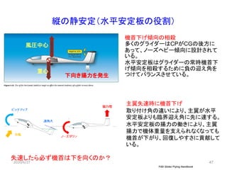 47
縦の静安定（水平安定板の役割）
FAA Glider Flying Handbook
機首下げ傾向の相殺
多くのグライダーはCPがCGの後方に
あって、ノーズヘビー傾向に設計されて
いる。
水平安定板はグライダーの常時機首下
げ傾向を相殺するために負の迎え角を
つけてバランスさせている。
風圧中心
重心
下向き揚力を発生
主翼失速時に機首下げ
取り付け角の違いにより、主翼が水平
安定板よりも臨界迎え角に先に達する。
水平安定板の揚力の働きにより、主翼
揚力で機体重量を支えられなくなっても
機首が下がり、回復しやすさに貢献して
いる。
失速したら必ず機首は下を向くのか？
2020/6/27 47
 