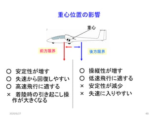 重心位置の影響
○ 安定性が増す
○ 失速から回復しやすい
○ 高速飛行に適する
× 着陸時の引き起こし操
作が大きくなる
○ 操縦性が増す
○ 低速飛行に適する
× 安定性が減少
× 失速に入りやすい
重心
前方限界 後方限界
2020/6/27 49
 