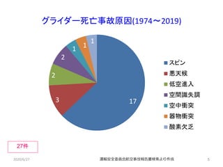 グライダー死亡事故原因(1974～2019)
5
27件
173
2
2
1 1
1
スピン
悪天候
低空進入
空間識失調
空中衝突
器物衝突
酸素欠乏
運輸安全委員会航空事故報告書検索より作成2020/6/27
 