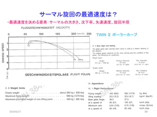 サーマル旋回の最適速度は？
542020/6/27 54
・最適速度を決める要素：サーマルの大きさ、沈下率、失速速度、旋回半径
TWIN Ⅱ ポーラーカーブ
 