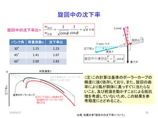 旋回中の沈下率
出典：佐藤文幸「旋回中の沈下率について」
2020/6/27 55
nn
w
w
==
 cos
1
cos
1
直線
旋回
旋回中の沈下率比=
バンク角 荷重倍数n 沈下率比
30° 1.15 1.23
45° 1.41 1.67
60° 2.00 2.83
（注）この計算は基準のポーラーカーブの
精度に強く依存しており、また、旋回の曲
率により風が胴体に真っすぐに当たらな
いこと、及び舵面を動かすことによる抵抗
増を考慮していないため、この結果を参
考程度にとどめること。
 