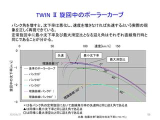 TWIN Ⅱ 旋回中のポーラーカーブ
出典：佐藤文幸「旋回中の沈下率について」
2020/6/27 56
速度[km/h]
-3
-2
-1
0
0 50 100 150 200
旋回中の沈下率[m/s]
基準のポーラーカーブ
バンク20°
バンク40°
バンク60°
理論曲線(バンク0°)
理論曲線(バンク60°)
最大滑空比
最小沈下率失速
理論曲線（0°）
バンク角を増すと、沈下率は悪化し、速度を増さなければ失速するという実際の現
象を正しく再現できている。
定常旋回中に最小沈下率及び最大滑空比となる迎え角はそれぞれ直線飛行時と
同じであることが分かる。
×は各バンク角の定常旋回において直線飛行時の失速時と同じ迎え角である点
▲は同様に最小沈下率と同じ迎え角である点
○は同様に最大滑空比と同じ迎え角である点
 